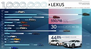 Lexus pobił rekord miliona samochodów sprzedanych w Europie